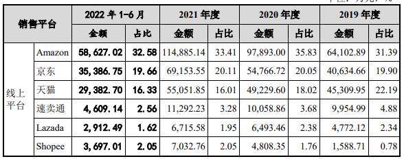 深圳3C大賣(mài)上半年?duì)I收18億元，外銷(xiāo)毛利44%，超大賣(mài)安克創(chuàng)新
